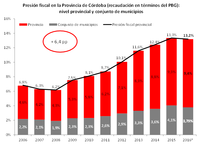 Presión fiscal: valores récord en Córdoba • Canal C