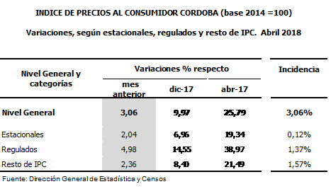 Índice de Precios de Córdoba fue de 3,06% en abril • Canal C