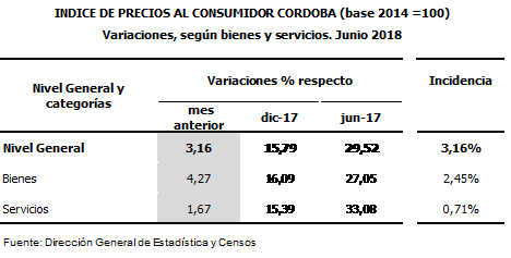 En Córdoba la inflación trepó un 3,16% en junio • Canal C