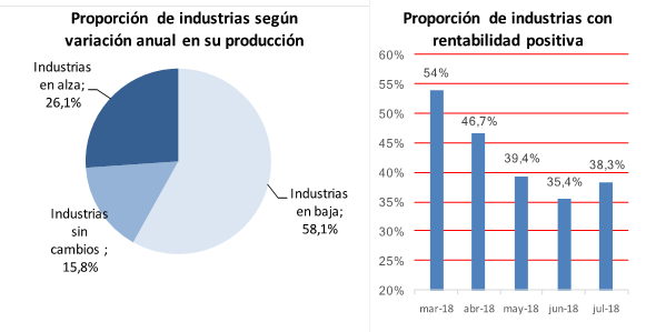 La producción de la industria Pyme cayó el 7,3% en julio • Canal C