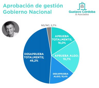 El 60% de los argentinos cree que la economía no mejorará en 2019 • Canal C