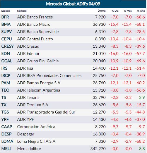 Acciones argentinas en Wall Street caen hasta 16% • Canal C