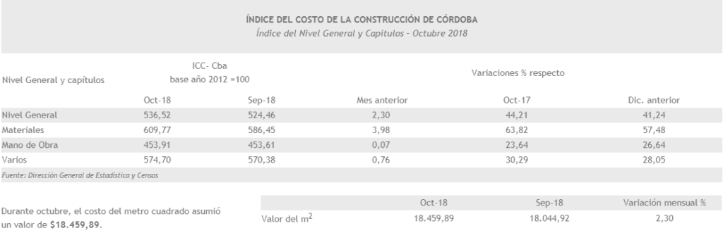 Aumentó un 2,30% el costo de construcción • Canal C