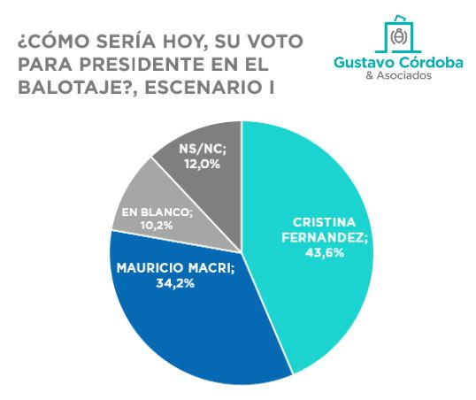 CFK le ganaría a Macri en segunda vuelta • Canal C