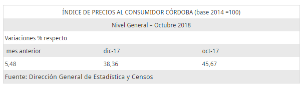 En Córdoba, el Índice de Precios aumentó un 5,48% en octubre • Canal C