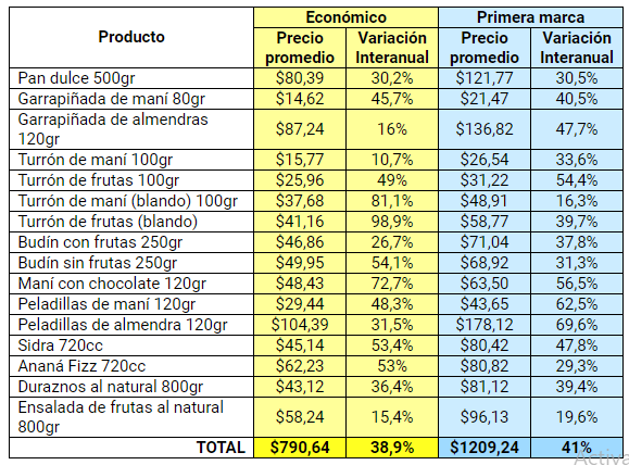Canasta Navideña: el brindis 40% más caro • Canal C