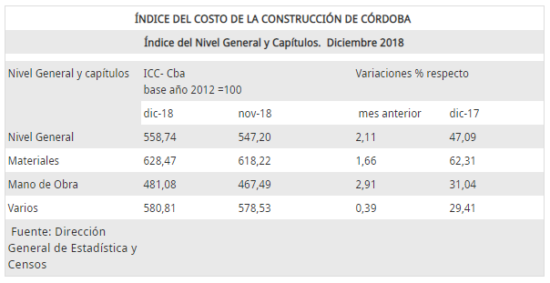 Aumentó costo de la construcción en Córdoba • Canal C