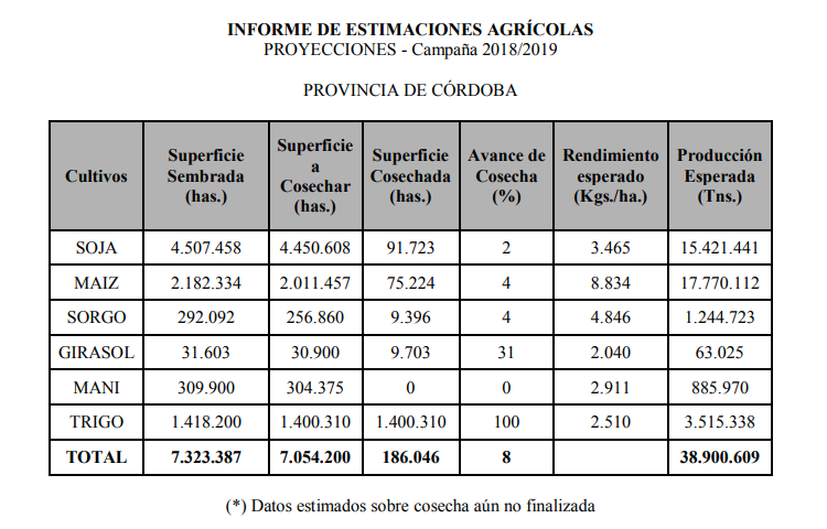 Córdoba, en el 8° puesto a nivel mundial en cosecha de maíz • Canal C
