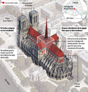 Un cortocircuito habría generado el incendio en Notre Dame • Canal C