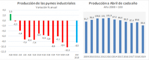 Producción de pymes industriales bajó un 10,3% • Canal C