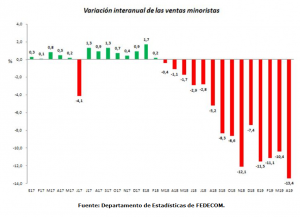Las ventas minoristas de Córdoba, con la mayor caída del 2019 • Canal C