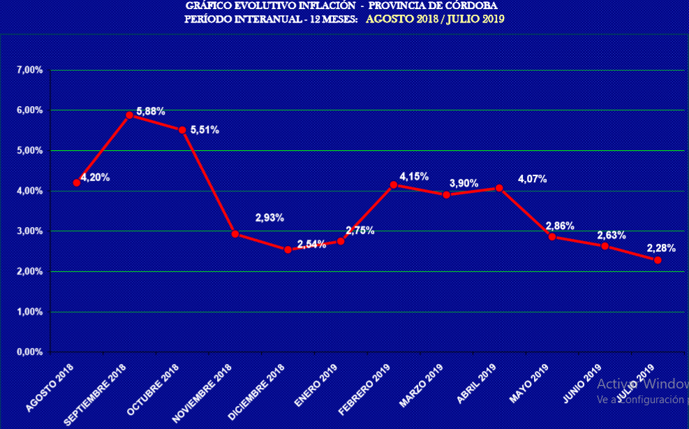 Córdoba: La inflación en julio fue del 2,28 % • Canal C