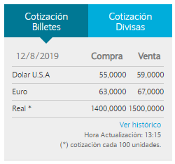Dólar cotiza a $59 en Banco Nación • Canal C