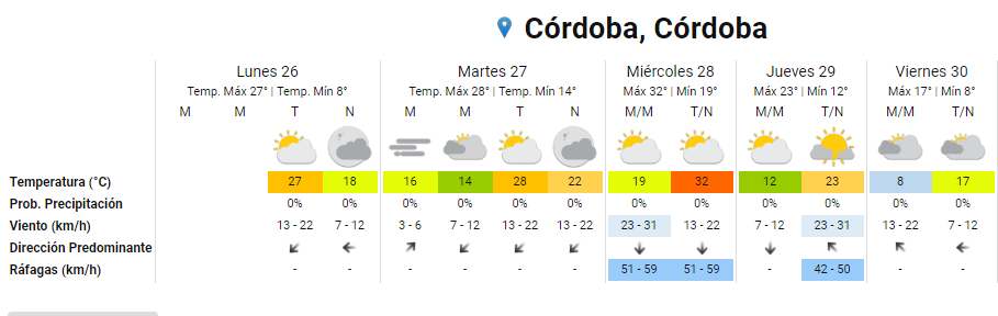 ¿Cómo estará la semana en Córdoba? • Canal C