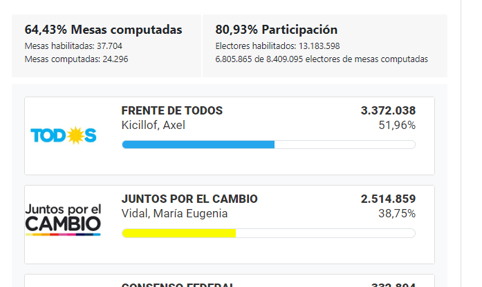 Kicillof será el nuevo gobernador de Buenos Aires • Canal C