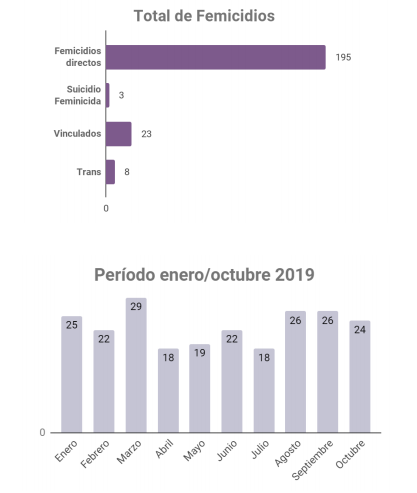 En nueve meses, hubo 229 víctimas de femicidios en Argentina • Canal C