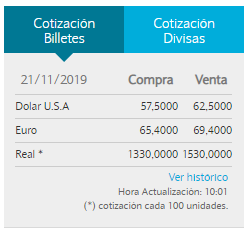 El dólar cotiza a $ 62,50 en el Banco Nación • Canal C