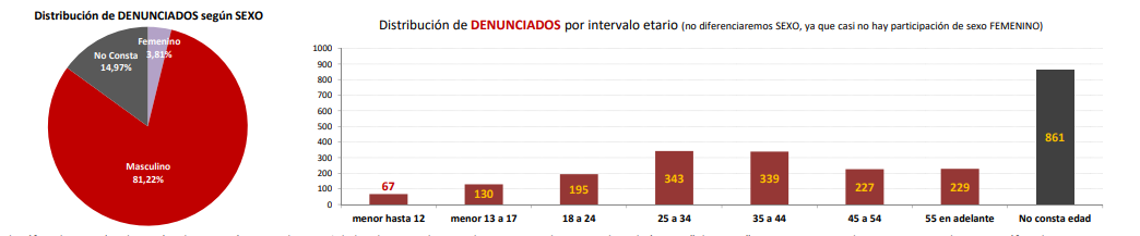 En 2018, los delitos sexuales crecieron casi un 30% en Córdoba • Canal C