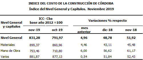 Construir en Córdoba, un 4,96% más caro • Canal C