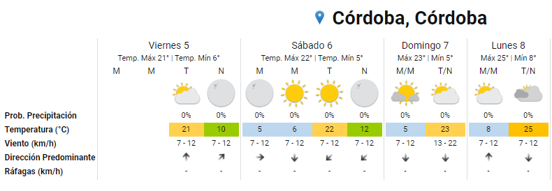 Viernes soleado anticipa fin de semana frío en Córdoba • Canal C