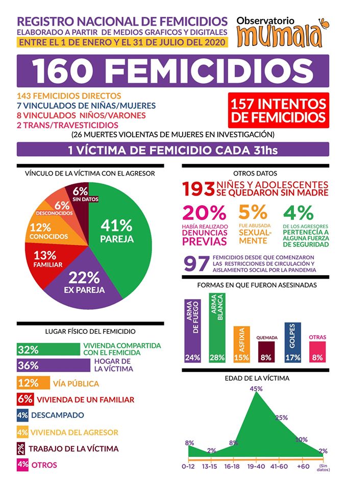En Argentina se comete un femicidio cada 31 horas: van 160 desde enero • Canal C