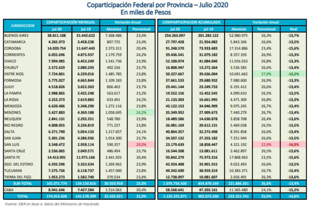 La Coparticipación de Nación a Provincias cayó en julio 13,4% • Canal C