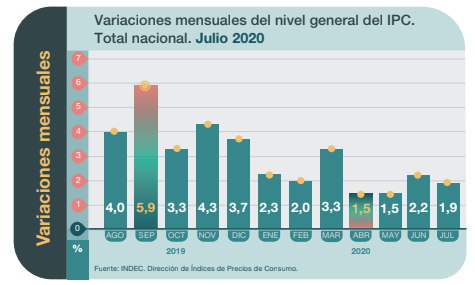 Indec: la inflación fue del 1,9% en julio • Canal C