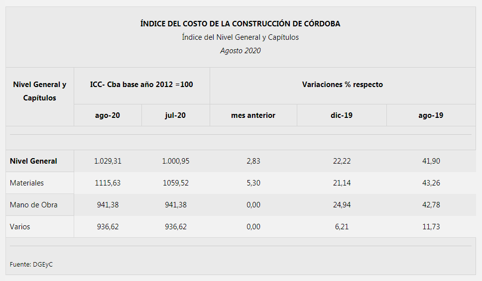 El costo de la construcción subió 2,83% en agosto • Canal C