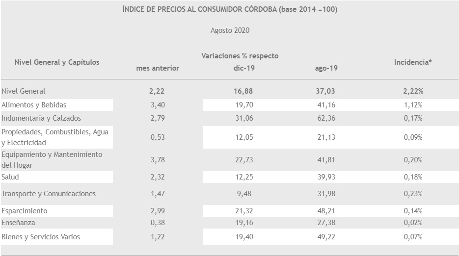 En Córdoba la inflación fue del 2,22% en agosto • Canal C