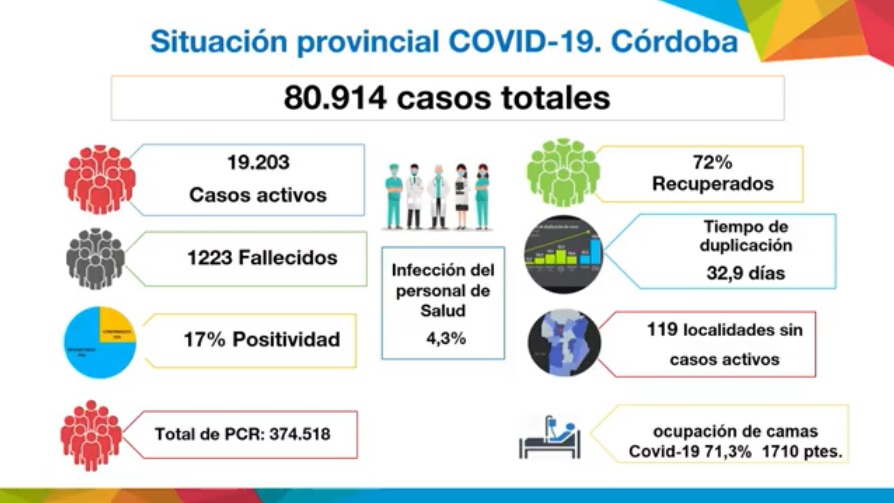 En Córdoba hay casi 20.000 casos activos de covid-19 • Canal C