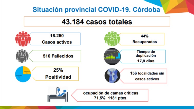 Córdoba: descartan el retorno a fase 1 • Canal C