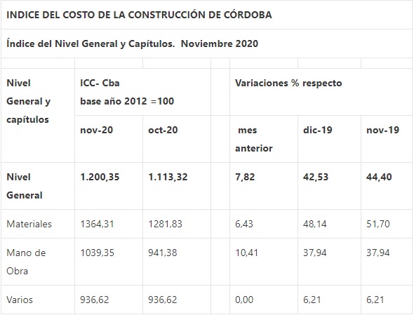 La construcción en Córdoba subió un 7,82% durante noviembre • Canal C
