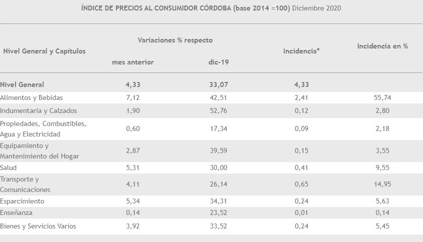 En Córdoba la inflación se ubicó en un 4,3% • Canal C