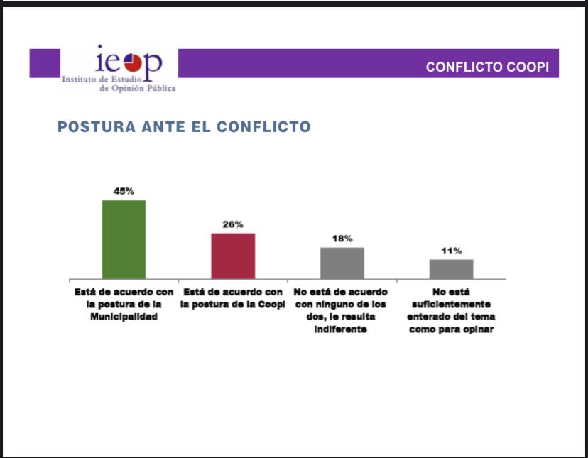 Conflicto por el agua en Carlos Paz: el 45% de los ciudadanos está a favor de la Municipalidad • Canal C