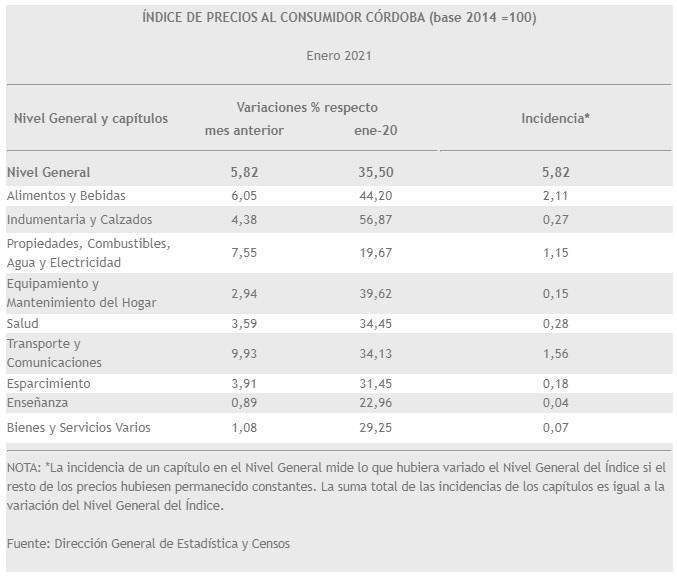 En Córdoba, la inflación de enero fue del 5,8% • Canal C