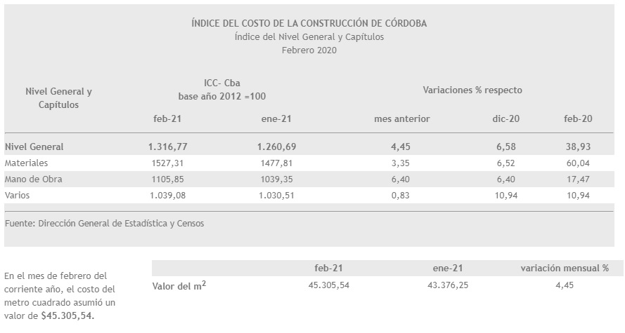 Córdoba: el costo de construcción subió un 4,45% en febrero • Canal C