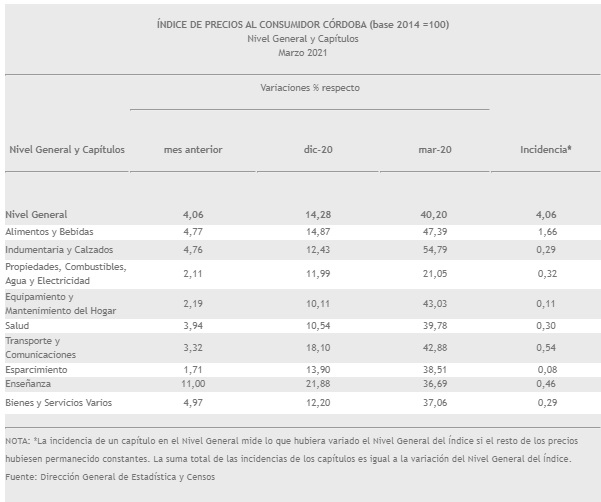En Córdoba, la inflación de marzo fue del 4,06% • Canal C