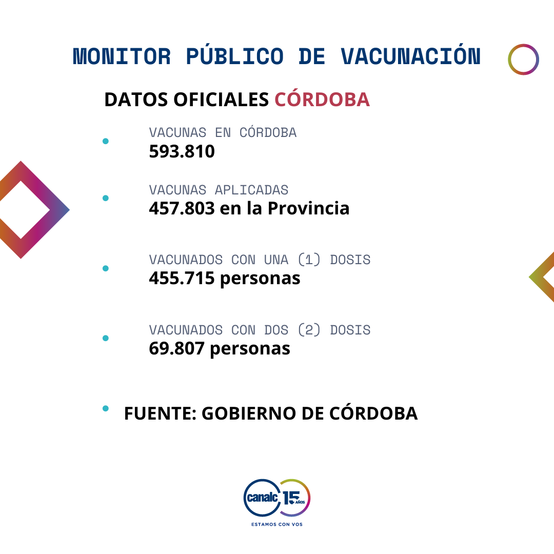 1.061 se vacunaron contra el coronavirus este lunes • Canal C
