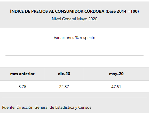 La inflación de mayo en Córdoba fue de 3,76% • Canal C