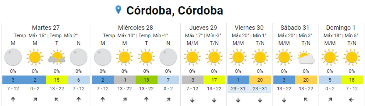 Alerta Violeta: llegan las temperaturas bajo cero a Córdoba • Canal C