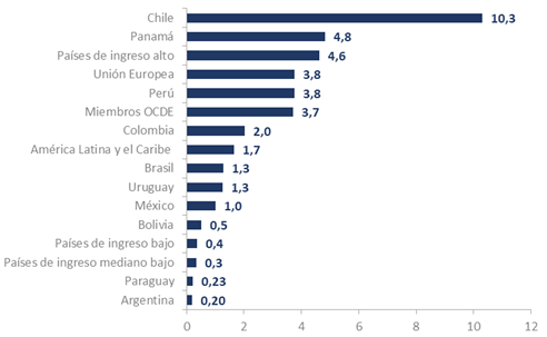 Argentina sigue atrás en la recuperación empresarial • Canal C