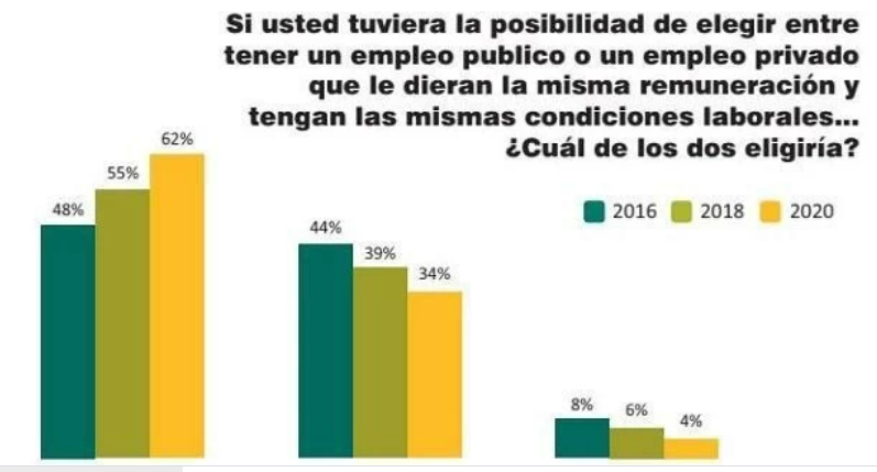 El 62% de los argentinos prefieren desempeñarse en el empleo público por sobre el privado • Canal C