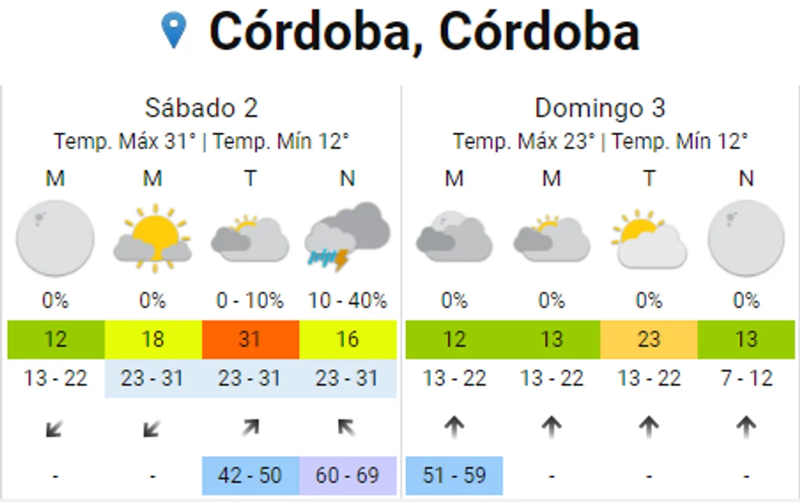 Alerta amarilla por fuertes vientos para Córdoba • Canal C