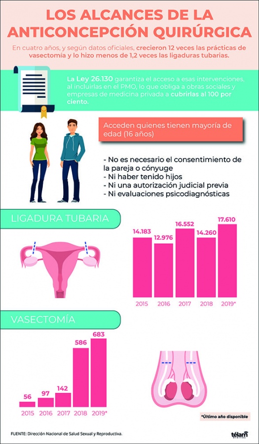 Vasectomías: el número de tratamientos se multiplicó entre 2015 y 2019 en el país • Canal C
