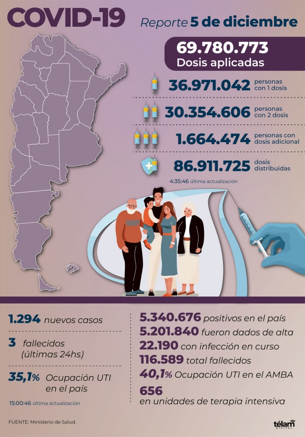 Coronavirus en Argentina: registran 3 muertes y 1.294 casos • Canal C