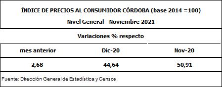 La inflación de noviembre en Córdoba por encima de la nacional • Canal C