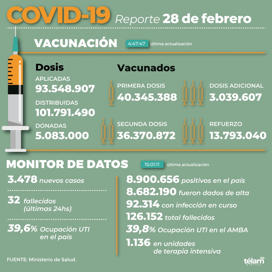 Informan 3.478 nuevos contagios de Covid-19 en Argentina • Canal C