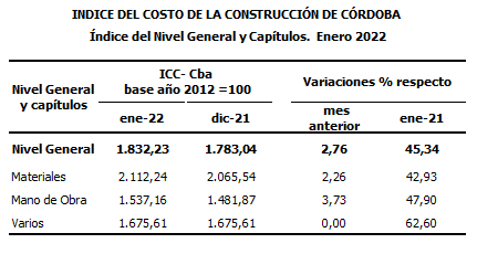 En enero el costo de la construcción aumentó 2,76% • Canal C