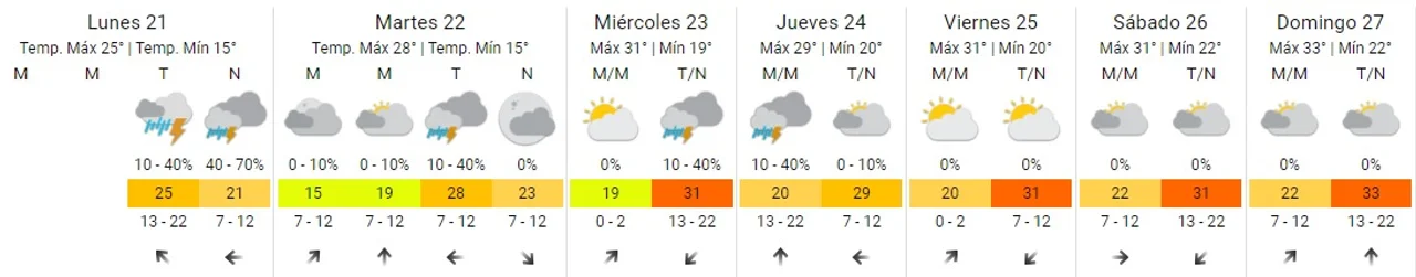 ¿Continuarán las tormentas en Córdoba? • Canal C