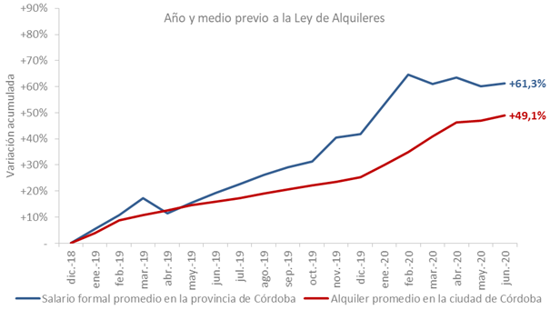 En Córdoba, un alquiler representa 29% del salario promedio en el sector formal • Canal C